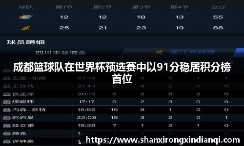 成都篮球队在世界杯预选赛中以91分稳居积分榜首位